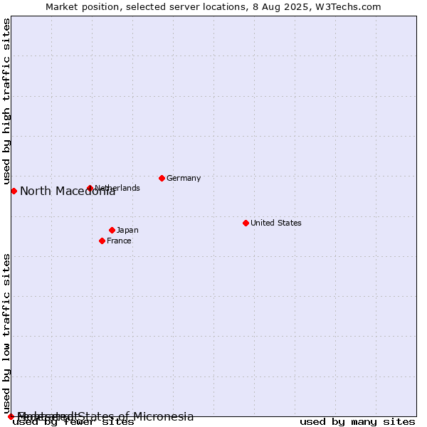 Market position of North Macedonia vs. Montserrat vs. Federated States of Micronesia