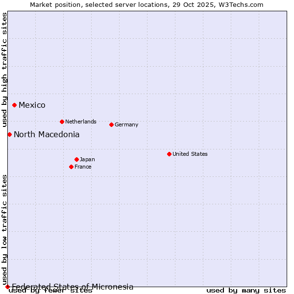 Market position of Mexico vs. North Macedonia vs. Federated States of Micronesia