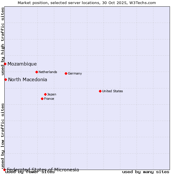 Market position of North Macedonia vs. Mozambique vs. Federated States of Micronesia