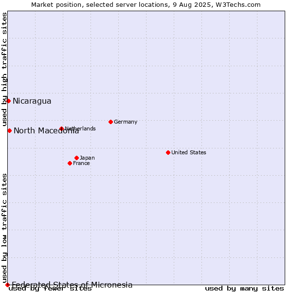 Market position of North Macedonia vs. Nicaragua vs. Federated States of Micronesia