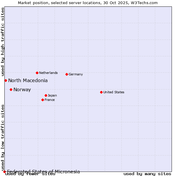 Market position of Norway vs. North Macedonia vs. Federated States of Micronesia