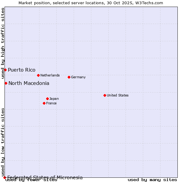 Market position of North Macedonia vs. Puerto Rico vs. Federated States of Micronesia