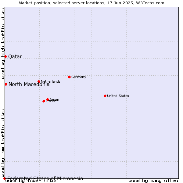 Market position of North Macedonia vs. Qatar vs. Federated States of Micronesia