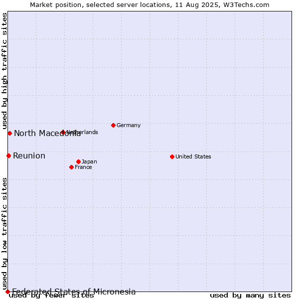 Market position of North Macedonia vs. Reunion vs. Federated States of Micronesia