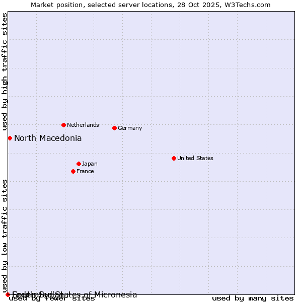 Market position of North Macedonia vs. Federated States of Micronesia vs. South Sudan