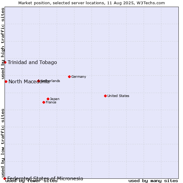 Market position of North Macedonia vs. Trinidad and Tobago vs. Federated States of Micronesia