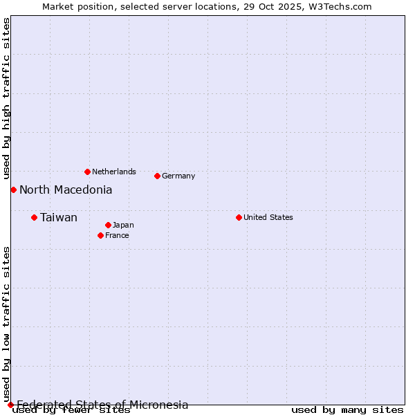 Market position of Taiwan vs. North Macedonia vs. Federated States of Micronesia