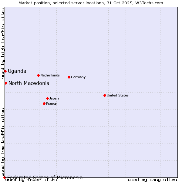 Market position of North Macedonia vs. Uganda vs. Federated States of Micronesia