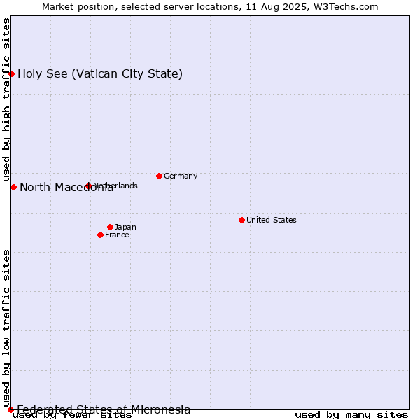 Market position of North Macedonia vs. Holy See (Vatican City State) vs. Federated States of Micronesia