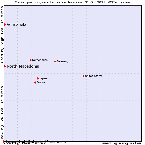 Market position of North Macedonia vs. Venezuela vs. Federated States of Micronesia