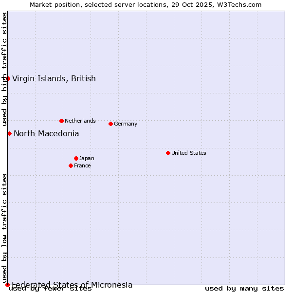 Market position of North Macedonia vs. Virgin Islands, British vs. Federated States of Micronesia