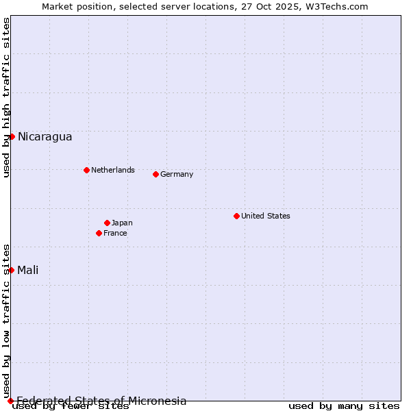 Market position of Nicaragua vs. Mali vs. Federated States of Micronesia