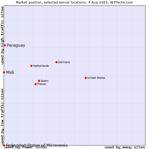 Market position of Paraguay vs. Mali vs. Federated States of Micronesia