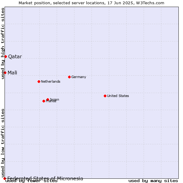Market position of Qatar vs. Mali vs. Federated States of Micronesia