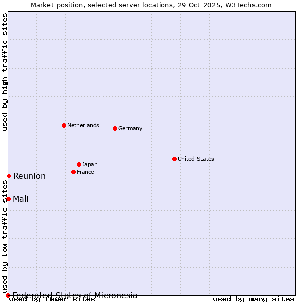 Market position of Reunion vs. Mali vs. Federated States of Micronesia