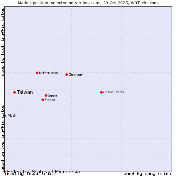 Market position of Taiwan vs. Mali vs. Federated States of Micronesia