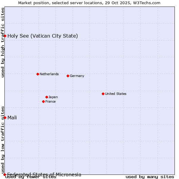 Market position of Mali vs. Holy See (Vatican City State) vs. Federated States of Micronesia