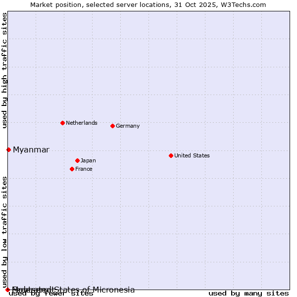 Market position of Myanmar vs. Montserrat vs. Federated States of Micronesia