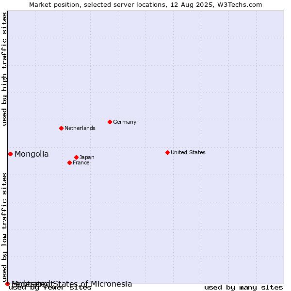 Market position of Mongolia vs. Montserrat vs. Federated States of Micronesia