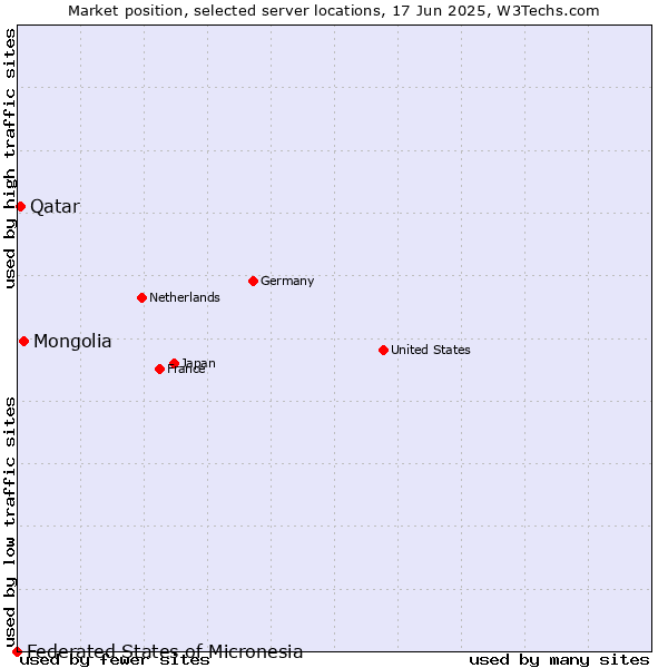 Market position of Mongolia vs. Qatar vs. Federated States of Micronesia
