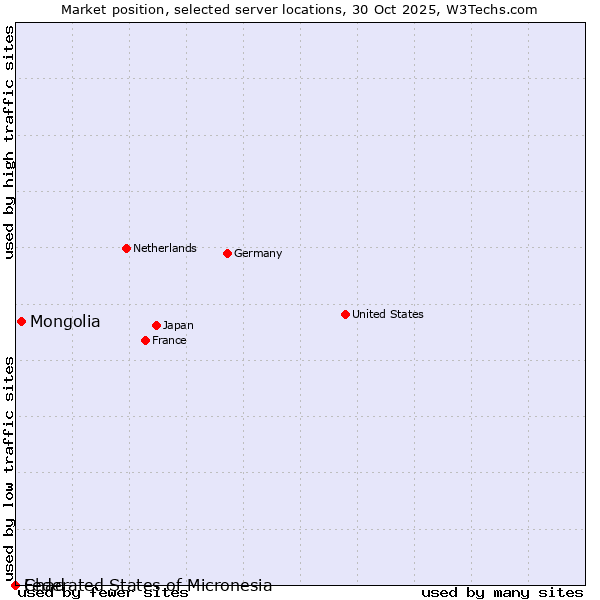 Market position of Mongolia vs. Federated States of Micronesia vs. Chad