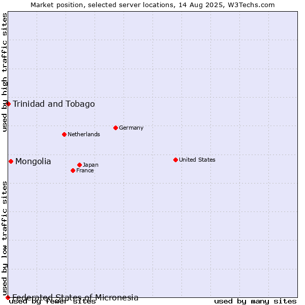 Market position of Mongolia vs. Trinidad and Tobago vs. Federated States of Micronesia