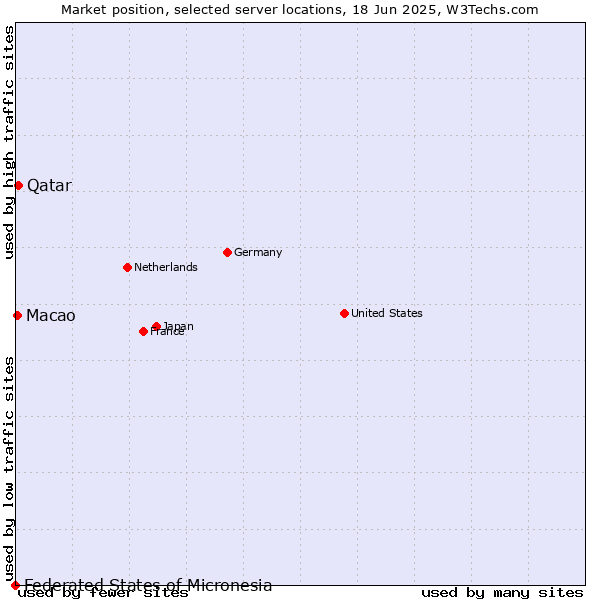 Market position of Qatar vs. Macao vs. Federated States of Micronesia