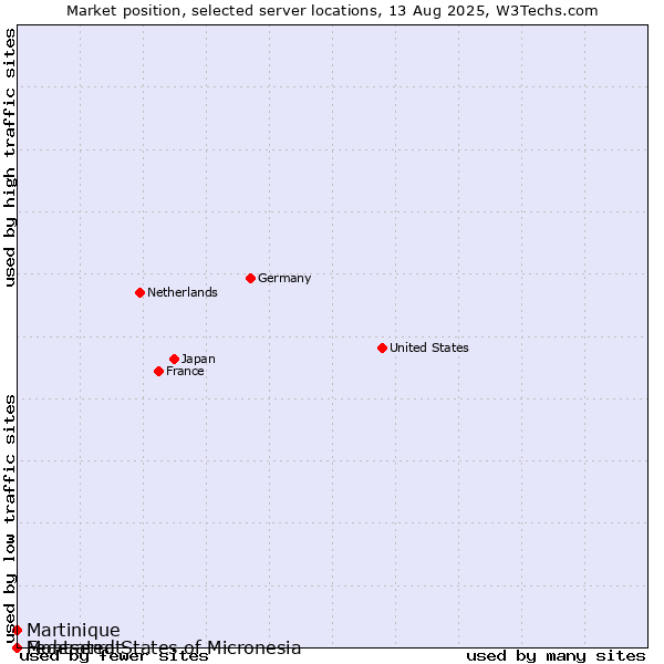 Market position of Martinique vs. Montserrat vs. Federated States of Micronesia