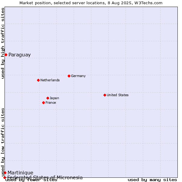 Market position of Paraguay vs. Martinique vs. Federated States of Micronesia