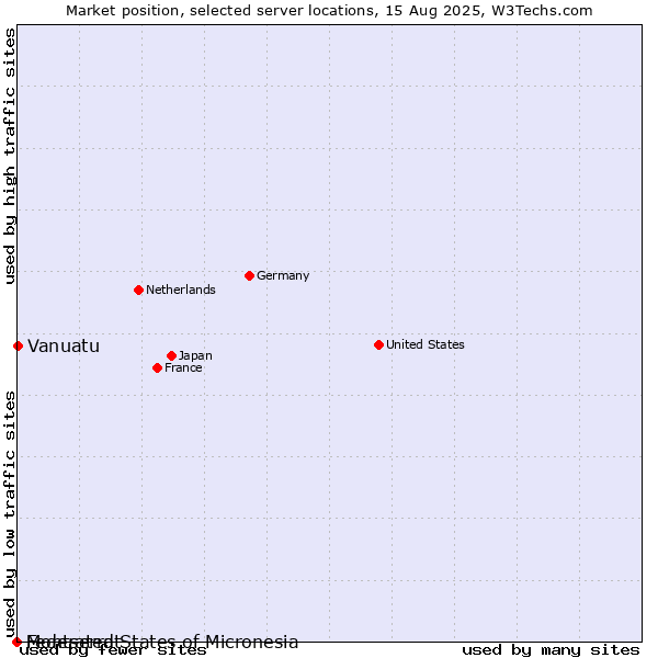 Market position of Vanuatu vs. Montserrat vs. Federated States of Micronesia