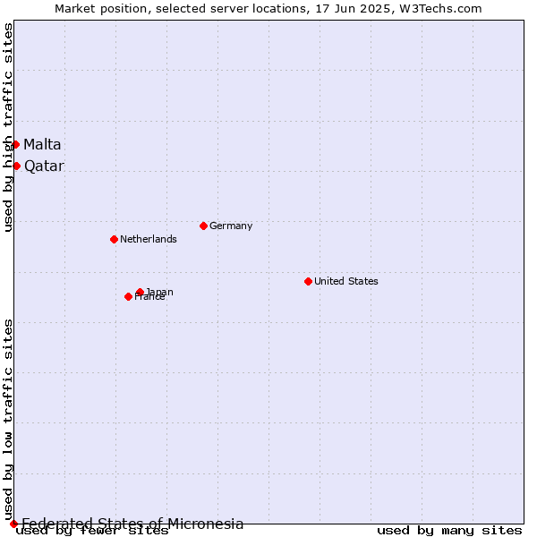 Market position of Qatar vs. Malta vs. Federated States of Micronesia