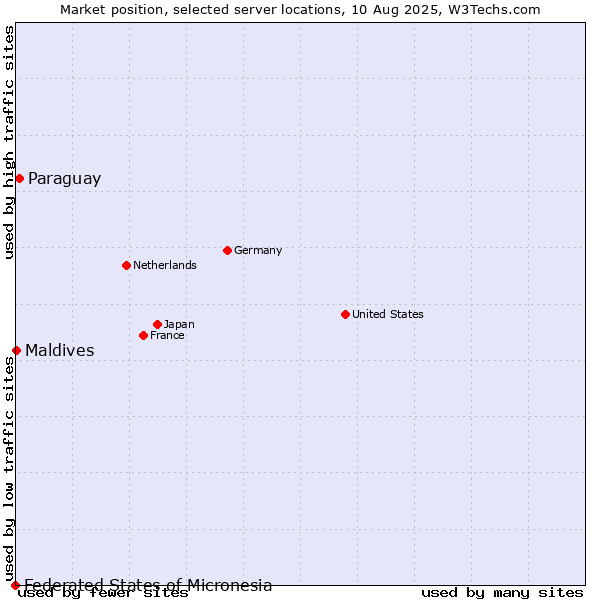 Market position of Paraguay vs. Maldives vs. Federated States of Micronesia
