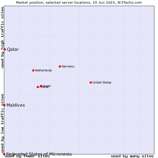 Market position of Qatar vs. Maldives vs. Federated States of Micronesia