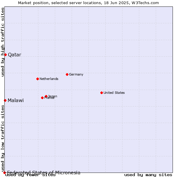 Market position of Qatar vs. Malawi vs. Federated States of Micronesia