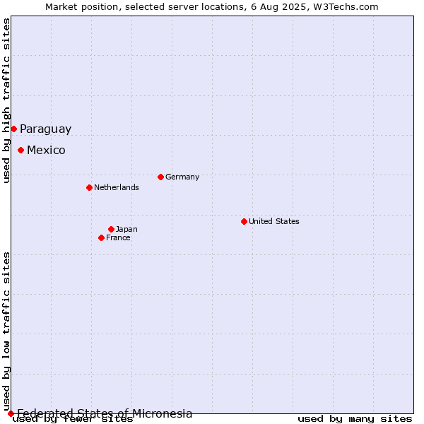 Market position of Mexico vs. Paraguay vs. Federated States of Micronesia