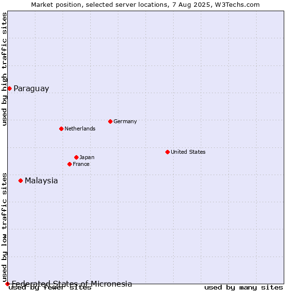 Market position of Malaysia vs. Paraguay vs. Federated States of Micronesia
