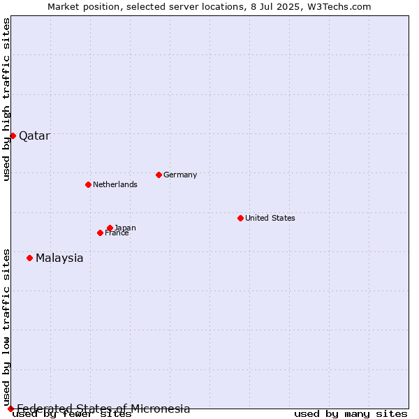 Market position of Malaysia vs. Qatar vs. Federated States of Micronesia
