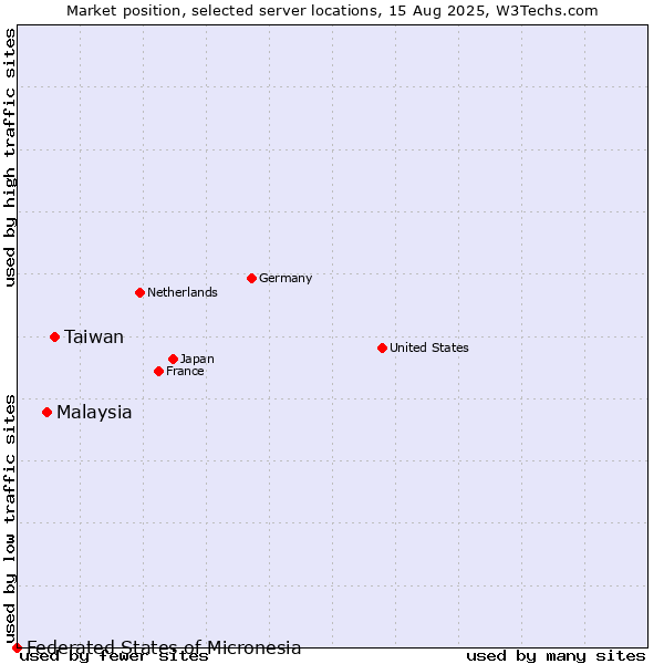 Market position of Taiwan vs. Malaysia vs. Federated States of Micronesia