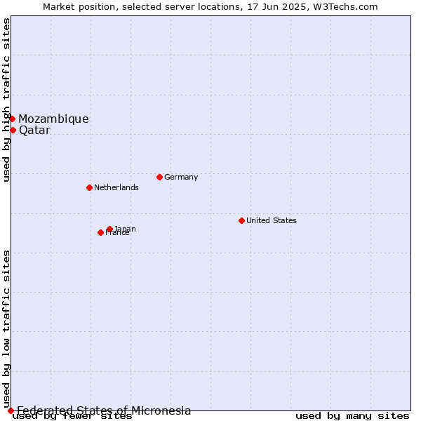 Market position of Qatar vs. Mozambique vs. Federated States of Micronesia
