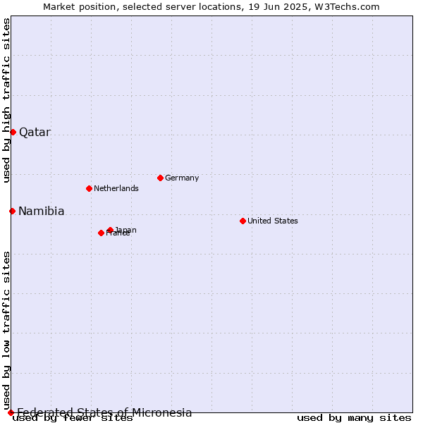 Market position of Qatar vs. Namibia vs. Federated States of Micronesia