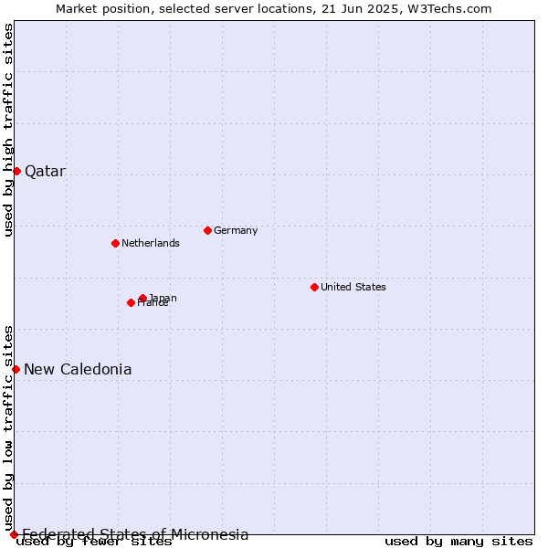 Market position of Qatar vs. New Caledonia vs. Federated States of Micronesia