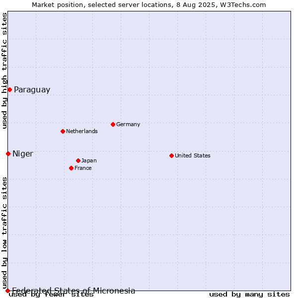 Market position of Paraguay vs. Niger vs. Federated States of Micronesia