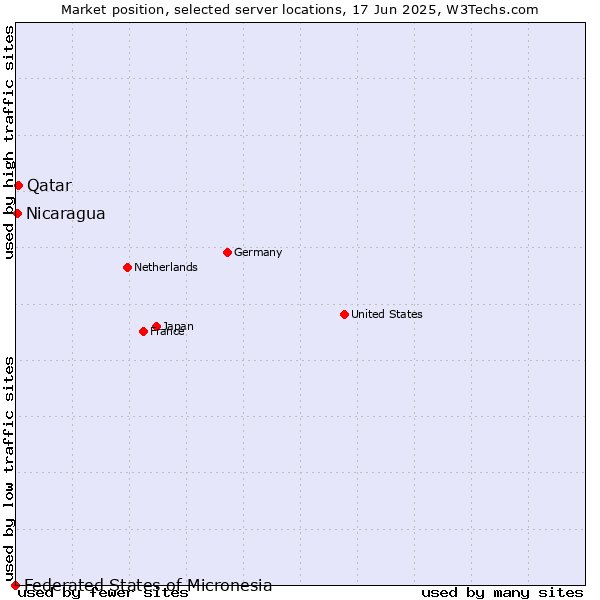 Market position of Qatar vs. Nicaragua vs. Federated States of Micronesia