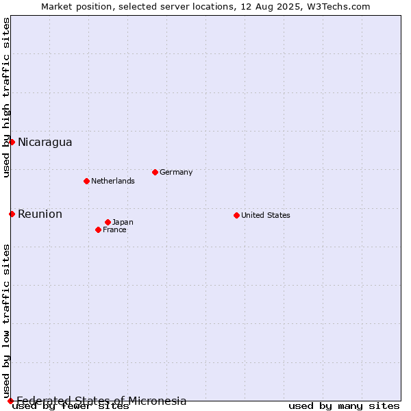 Market position of Reunion vs. Nicaragua vs. Federated States of Micronesia