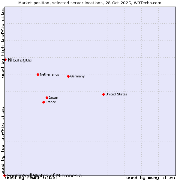 Market position of Nicaragua vs. Federated States of Micronesia vs. South Sudan