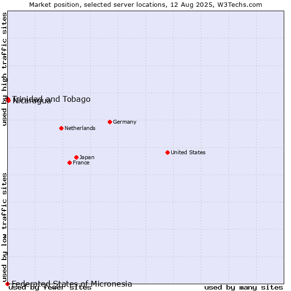 Market position of Nicaragua vs. Trinidad and Tobago vs. Federated States of Micronesia