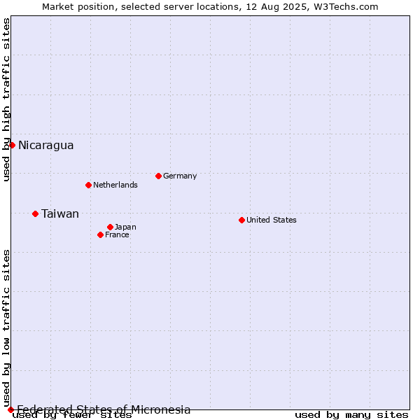 Market position of Taiwan vs. Nicaragua vs. Federated States of Micronesia