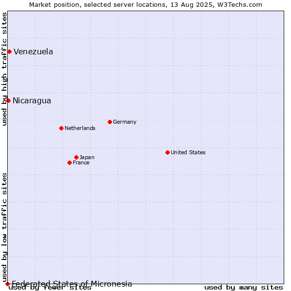 Market position of Venezuela vs. Nicaragua vs. Federated States of Micronesia