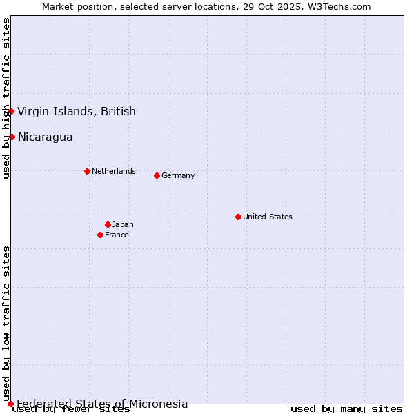 Market position of Nicaragua vs. Virgin Islands, British vs. Federated States of Micronesia