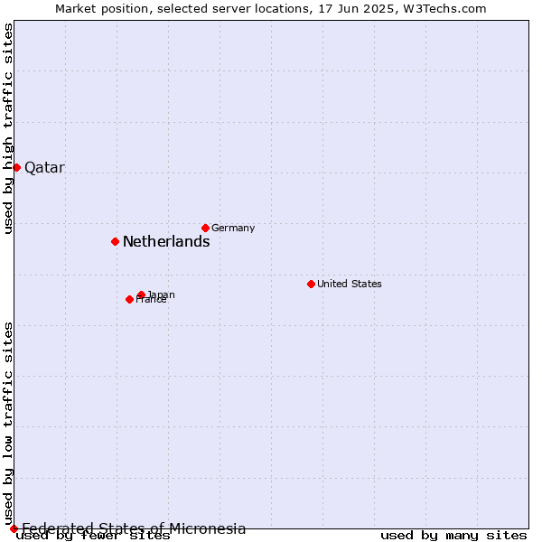 Market position of Netherlands vs. Qatar vs. Federated States of Micronesia